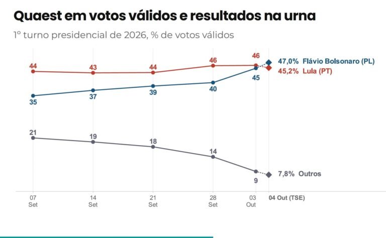 Pesquisas Quaest antecipam tendências das eleições 2026