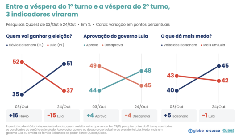 Abstenção cai e mobilização surpreende no segundo turno das eleições