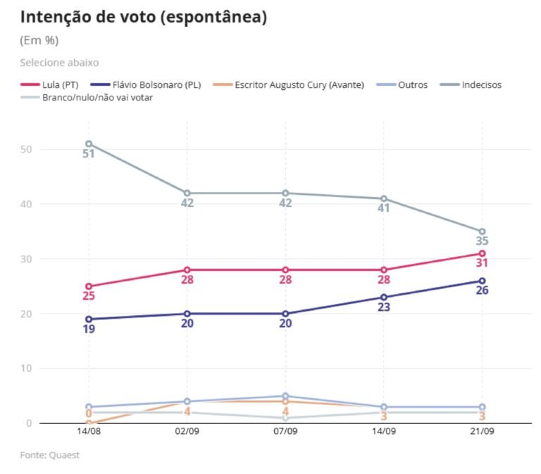 Pesquisa Quaest aponta empate técnico entre Lula e Flávio Bolsonaro