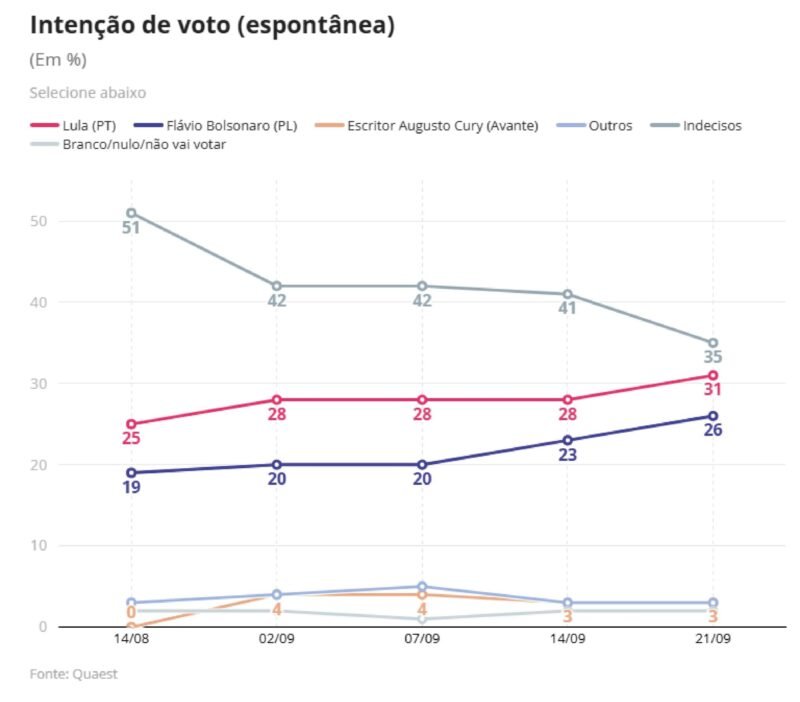 Pesquisa Quaest aponta empate técnico entre Lula e Flávio Bolsonaro